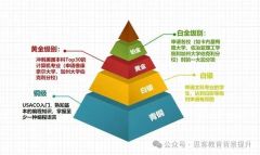 USACO竞赛新规要求解析！附USACO竞赛第一轮月赛真题及培训