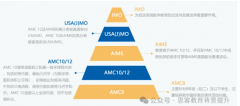 AMC12竞赛题目难度如何？附amc12数学竞赛备考规划？