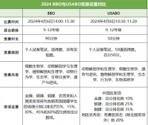 冲双金！BBO和USABO基础长线班/暑假班课程辅导来啦！