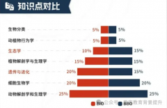 BBO&USABO竞赛重难点解析！附BBO&USABO冲刺课程！