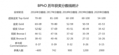 一文详解BPHO物理竞赛/含金量/分数线/奖项设置