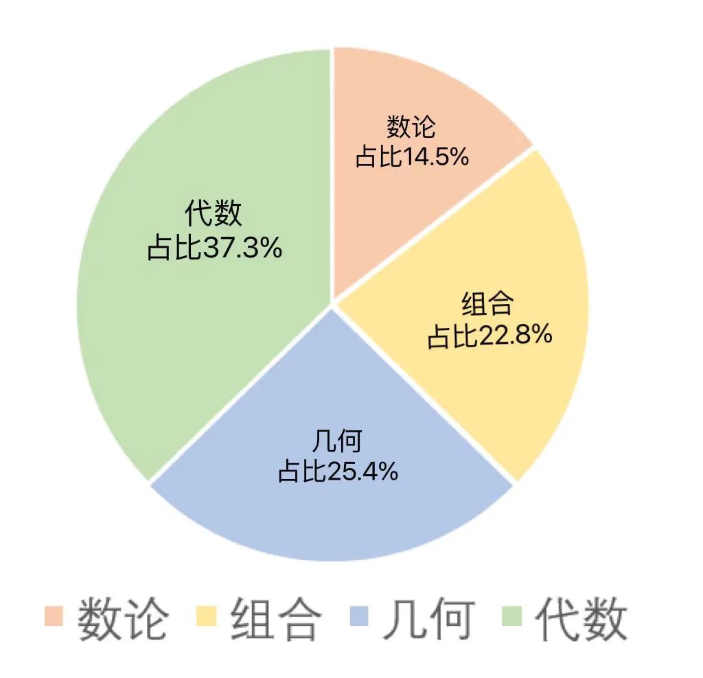 AMC10竞赛高频考点和知识点和历年分数线公布！附思客AMC10历年真题解析
