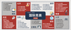 思客独家【国际竞赛白皮书】！G7-G10准国际生背提规划必备~