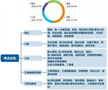 AMC12考察哪些知识点？AMC12对标国内什么难度?