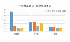 AMC10数学竞赛考点有哪些？题型难度怎么样？