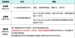 Brain Bee含金量高吗？Brain Bee备考教材/培训课程！
