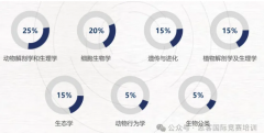 生物竞赛BBO和BIO该如何备考？附生物竞赛培训课程~
