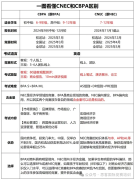 NEC和BPA都已开启报名组队，该如何选择？