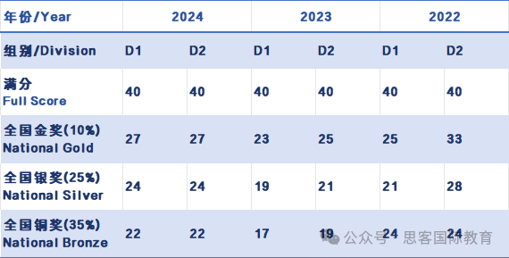物理碗竞赛认可度高吗?为什么建议国际生参加物理碗竞赛?如何提分冲奖？