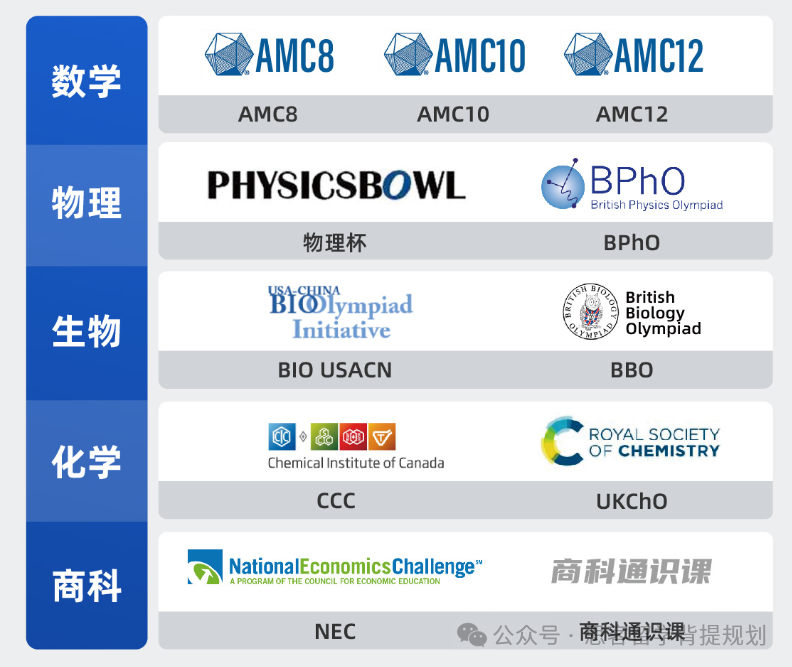 7-12年级学生如何选择国际竞赛？AMC/NEC/物理碗/USACO等竞赛哪个认可度更高？
