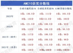 考AMC10/12的时候，不会做题该如何应对？AMC竞赛高分攻略拿走不谢！