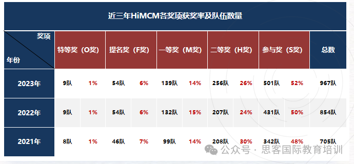 HiMCM数学建模竞赛参赛学生多吗?适合哪些学生参赛？需提前多久备考？