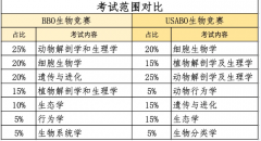 BBO和USABO全方位对比，都有哪些不同点和相同点？
