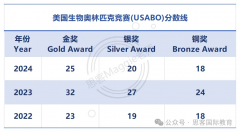 USABO生物竞赛中美赛区有什么区别？考试内容相同吗？考多少分能获奖？如何报名？