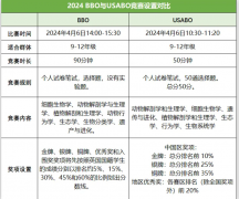 BBO&USABO考试时间/考前注意事项/考前冲刺一文搞定！