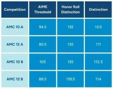 AMC10/12分数线公布，AIME竞赛如何准备呢?考点与难度分析，附历年真题领取~