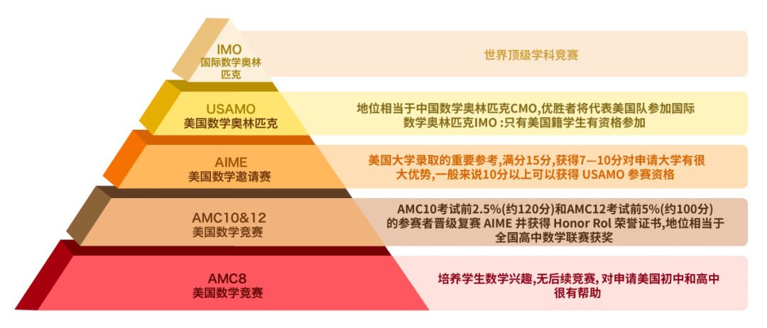 AMC和AIME竞赛一样吗?AIME冲高分考前如何准备?记住这三点能拿高分~