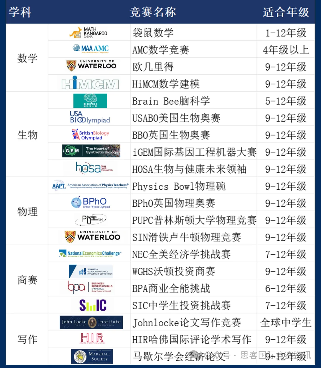 哪些国际生适合竞赛?国际生参加竞赛有何优势?附国际竞赛竞赛规划表