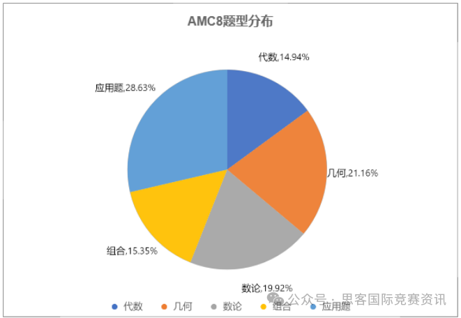 低年级学生参加AMC8竞赛从哪开始？深圳线下授课有好的机构推荐吗？