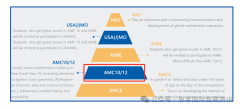 AMC10和AMC12一样吗?10年级学生选哪个更合适?零基础如何冲奖？