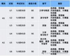 Alevel物理考什么?与高考物理相比难在哪？附AlevelT物理知识点领取！