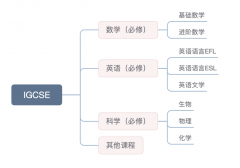 IGCSE数学考试内容与评分标准！成绩重要吗？有必要找辅导班吗？