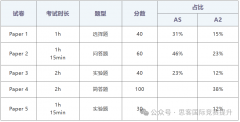 A-Level化学考什么?怎么考?国内学生选哪家培训机构合适?