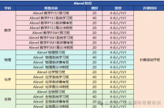 A-Level秋季大考放榜后考生需要做哪些规划？Alevel寒假培训班正在热报中！