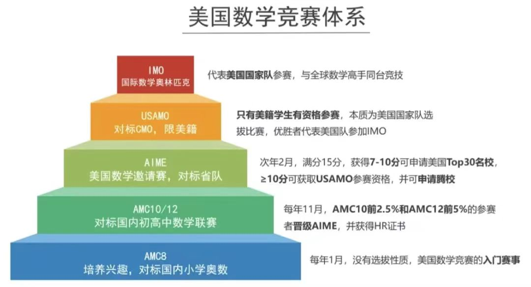 深圳小升初选AMC8还是鹏程杯?线下学AMC8哪家机构好？