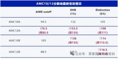 AMC分数线降低，新晋级AIME的同学该如何开始备考？
