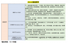Alevel基础数学和Alevel进阶数学有什么区别？