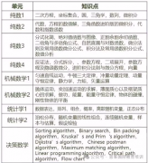 Alevel数学三大考试局考点|重难点分析！思客全日制脱产班助力大考拿A*