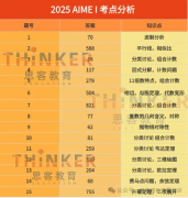2025年AIME II考前注意事项！附AIMEI真题及考情分析！