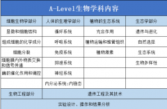 Alevel生物一篇详解！Alevel生物知识点/难度/考试形式/未来发展等