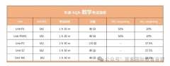 五月大考临近，ALEVEL数学选择AQA牛津考试局的同学看这篇！
