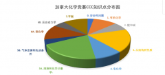 CCC化学竞赛考试重难点汇总！附CCC化学冲刺攻略