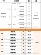 如何学好IGCSE生物？如何在IG生物大考中摘星？