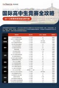 AP大考结束后，暑假可以备考哪8大国际竞赛？附培训课程