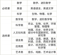 IGCSE怎么选课？国际生人手一份IG全科教材PDF免费领取~