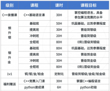 USACO竞赛暑期培训辅导具体安排来了，为什么选择思客