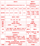 澳洲AMC和美国AMC全方位对比告诉你怎么选？附AMC电子版真题领取